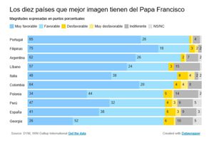 los diez paises que mejor imagen tienen del Papa Francisco